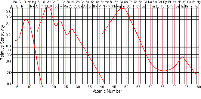Factorii ce influenteaza intensitatea peak-urilor electronice Auger 1.