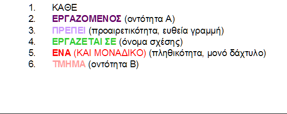 Τα Συστατικά του ERDish (συνέχεια) 1. ΚΑΘΕ 2. Οντότητα Α 3.