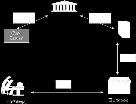 αυθεντικοποίησης (trust chaining). Το SET δεν παύει όμως να είναι ένα ακριβό σύστημα και για να εισαχθεί σε έναν οργανισμό απαιτούνται περίπλοκες διαδικασίες.