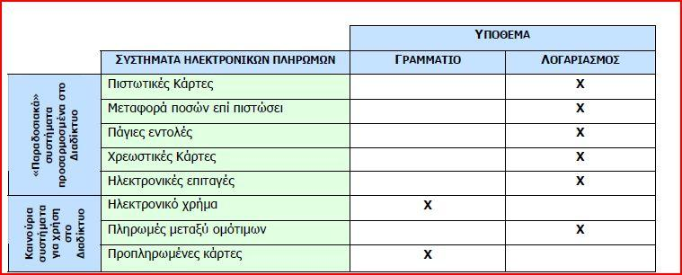 Σχήμα 4: Ταξινόμηση συστημάτων ηλεκτρονικών πληρωμών Είναι προφανές ότι τα περισσότερα παραδοσιακά συστήματα πληρωμών όπως οι πιστωτικές κάρτες ή οι ηλεκτρονικές επιταγές απαιτούν την ύπαρξη