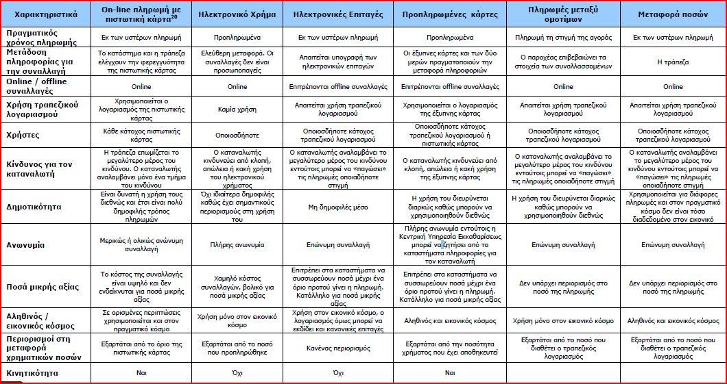 Προπληρωμένες κάρτες: πρόκειται για κάρτες που είναι δυνατόν να αγοραστούν από περίπτερα ή καταστήματα και περιέχουν μονάδες ανάλογα με την τιμή αγοράς τους.