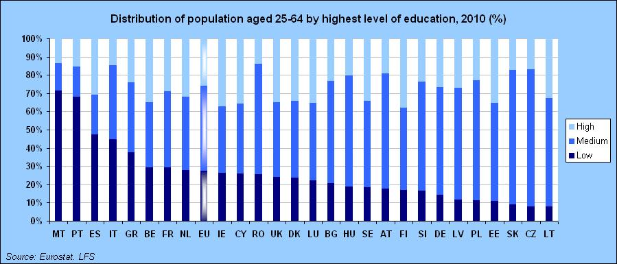 Το επίπεδο εκπαίδευσης στην Ευρώπη αυξάνεται βαθμιαία, αλλά