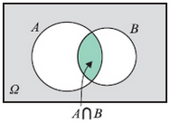 Πράξεις με ενδεχόμενα Τομή ενδεχομένων Αν Α και Β είναι δυο ενδεχόμενα ενός δειγματικού χώρου Ω, τότε η τομή τους (Α Β) είναι το ενδεχόμενο που