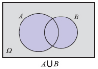 Δηλαδή το ενδεχόμενο Α Β πραγματοποιείται όταν πραγματοποιούνται συγχρόνως τα ενδεχόμενα Α και Β.