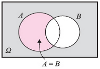 στοιχεία του δειγματικού χώρου που δεν ανήκουν στο Α. Δηλαδή το ενδεχόμενο Α πραγματοποιείται όταν δεν πραγματοποιείται το Α.