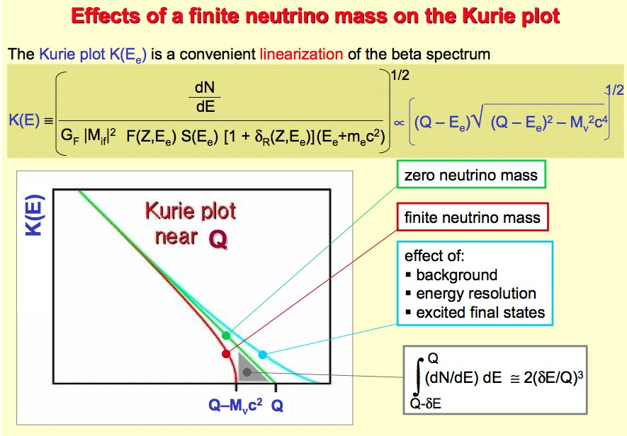 Fermi-Kurie plot Α.Π.Θ - 05 Νοε. 2012 Κ.