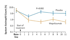 Mepolizumab (anti