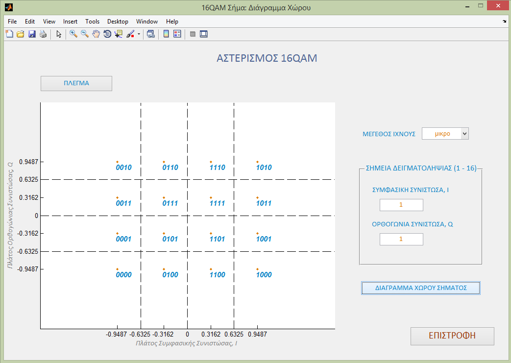 1.1.1 Διαμορφωτής 16QAM Ο διαμορφωτής QAM (Quadrature Amplitude Modulation) διαμορφώνει κατά πλάτος τα bits στην είσοδο του με ορθογώνιο τρόπο, δηλαδή τα αντιστοιχίζει σε παλμούς που έχουν