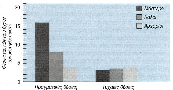 Οι έμπειροι σκακιστές μπορούν να ανακαλέσουν περισσότερα πιόνια με ακρίβεια,