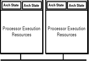 Σχήμα 2.3: Επεξεργαστές με τεχνολογία Hyper-Threading 2.2.3 Υλοποίηση στους επεξεργαστές Intel Xeon Η υλοποίηση Hyper-Threading στην οικογένεια επεξεργαστών Intel Xeon ήταν η πρώτη που τέθηκε σε κυκλοφορία στο εμπόριο.