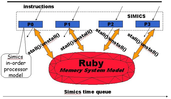 3.3.4 Η ιεραρχία μνήμης του GEMS (Ruby) Γενικά H Ruby αποτελεί ένα εξομοιωτή χρονισμού ενός συστήματος μνήμης πολυεπεξεργαστών ο οποίος μοντελοποιεί τις κρυφές μνήμες, τους ελεγκτές κρυφής μνήμης, το