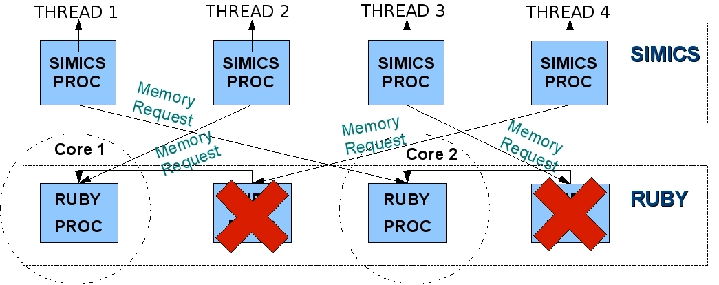 Σχήμα 3.7: Λειτουργία Simics-Ruby με υποστήριξη μετανάστευσης νημάτων και SMT σε ένα σύστημα 4 επεξεργαστών.