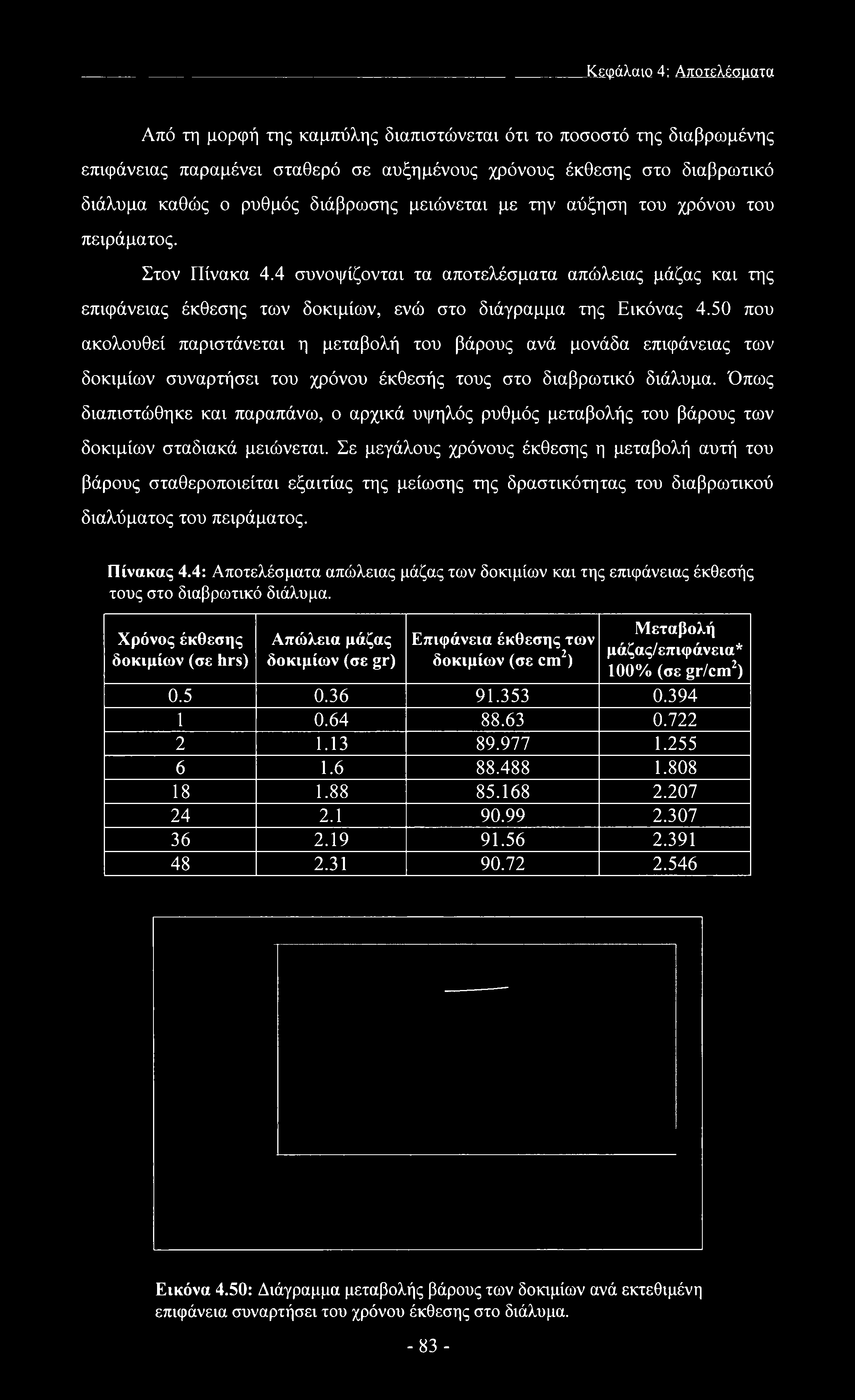 Κεφάλαιο 4; Αποτελέσματα Από τη μορφή της καμπύλης διαπιστώνεται ότι το ποσοστό της διαβρωμένης επιφάνειας παραμένει σταθερό σε αυξημένους χρόνους έκθεσης στο διαβρωτικό διάλυμα καθώς ο ρυθμός