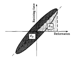 Υπολογισμός της γραμμικής απόσβεσης u(t)cm Πειραματικός