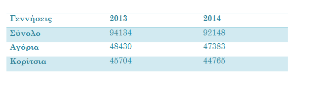 Πίνακας 1: Γεννήσεις 2013-2014[8] Από τον παραπάνω πίνακα μπορούμε εύκολα να δούμε ότι οι γεννήσεις τόσο συνολικά όσο και στα δύο φύλα ξεχωριστά μειώθηκαν