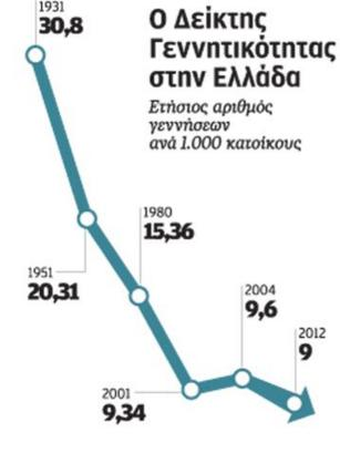 Χαρακτηριστικό είναι το επόμενο γράφημα, το οποίο δείχνει τον δείκτη γεννητικότητας στην Ελλάδα, ο οποίος διαρκώς μειώνεται.