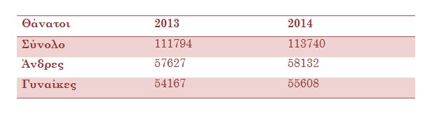 2.2. Αύξηση Θνησιμότητας Όσο αφορά την εξέλιξη των θανάτων, μπορούμε να παραθέσουμε τα εξής στοιχεία, αντίστοιχα με αυτά που παρουσιάσαμε για τα έτη 2013 και 2013 για τις γεννήσεις: Πίνακας 4: