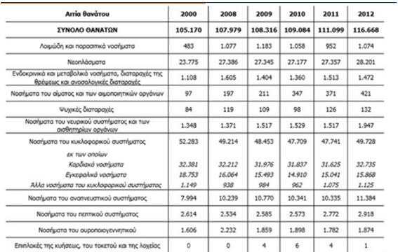 Θνησιμότητας 1990-2012[10] Στον παρακάτω