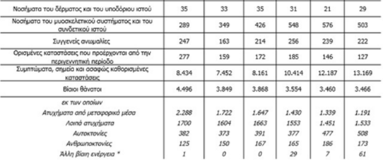 Πίνακας 9: Αίτια Θανάτων 2000-2012[11] Για καλύτερη οπτικοποίηση των αποτελεσμάτων,