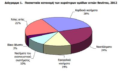 μπορούμε να πούμε τα εξής: Τα καρδιακά και τα εγκεφαλικά νοσήματα είναι οι πιο σημαντικά