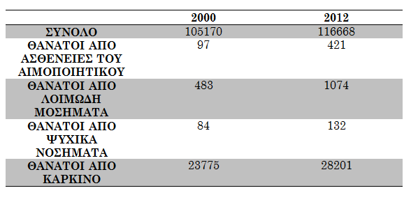 Πίνακας 10: Κύριες Αιτίες Θανάτου 2000-2012[11] Επιπλέον, μικρή αύξηση παρουσίασαν τα θανατηφόρα καρδιακά επεισόδια, ενώ αισθητή αύξηση παρουσίασαν οι: Αυτοκτονίες Ανθρωποκτονίες Αυτό λοιπόν, το