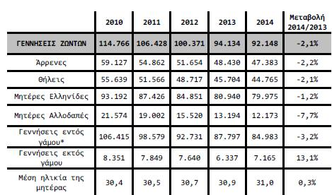 Πίνακας 11: Γεννήσεις( Ηλικία - Φύλο) 2010-2014[8] Πίνακας 12: Θάνατοι (Ηλικία - Φύλο) 2010-2014[8] Όσο αφορά