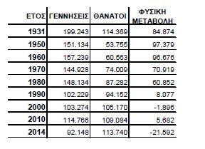 Πίνακας 13: Σύγκριση Γεννήσεων - Θανάτων διαχρονικά[8] Από τον παραπάνω πίνακα μπορούμε να συμπεράνουμε ότι: Από το 1980 μέχρι το 1990 παρατηρείται μια μεγάλη μείωση στον αριθμό των γεννήσεων και μια