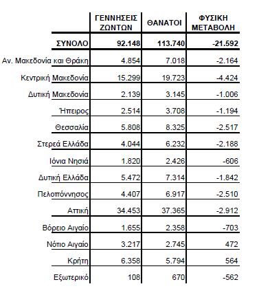 Πίνακας 15: Γεννήσεις - Θάνατοι ανά περιφέρεια[8] Άρα μπορούμε να ισχυριστούμε ότι κύριο χαρακτηριστικό της εποχής μας είναι αύξηση της υπογεννητικότητας και έξαρση της θνησιμότητας. 2.4.