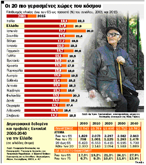 Η παρακάτω εικόνα, η οποία παρουσιάζεται είναι χαρακτηριστική και επιβεβαιώνει όλους τους ισχυρισμούς, καθώς η Ελλάδα βρίσκεται ανάμεσα στις πιο γερασμένες κόσμου, και μάλιστα κατέχει ιδιαίτερα υψηλή