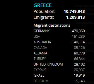 Πίνακας 20: Κυριότερες χώρες προορισμού Ελλήνων[20] Παραθέτουμε επίσης και κάποια χρήσιμα στατιστικά στοιχεία[20] όσο αφορά την μετανάστευση των Ελλήνων στην περίοδο της κρίσης: Όσο αφορά την