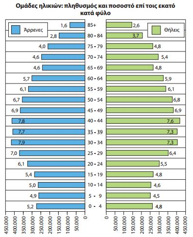Εικόνα 17: Ομάδες ηλικιών: πληθυσμός και ποσοστό επί τοις εκατό κατά φύλο[21] 3.1.2. Στοιχεία ανά περιφέρεια Στον παρακάτω πίνακα[21] παρουσιάζονται τα συγκεντρωτικά στοιχεία του πληθυσμού ανά περιφέρεια.