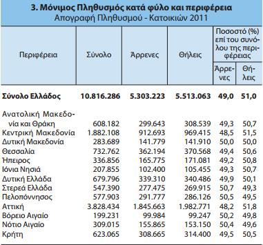 Πίνακας 23: Μόνιμος Πληθυσμός κατά φύλο και περιφέρεια 2011[21] Και στην περίπτωση των περιφερειών για