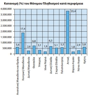 Εικόνα 18: Κατανομή του Μόνιμου Πληθυσμού κατά περιφέρεια 2011[21] Μια εξίσου σημαντική γραφική παράσταση είναι αυτή, η οποία παρουσιάζεται στην συνέχεια, η οποία δείχνει την μέση ηλικία ανά