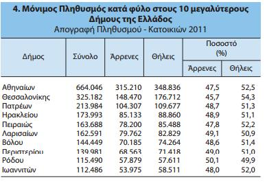 3.1.3. Στοιχεία ανά δήμο Στον πίνακα που ακολουθεί, παρουσιάζονται οι δέκα μεγαλύτεροι δήμοι της χώρας σε πληθυσμό, μια κατάταξη η οποία δεν