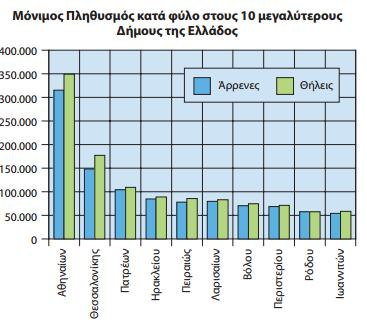 Πρόκειται για δήμους οι οποίοι έχουν μετατραπεί σε μεγάλα αστικά κέντρα, με τον δήμο Αθηναίων να κατέχει το μεγαλύτερο ποσοστό, στον οποίον βέβαια