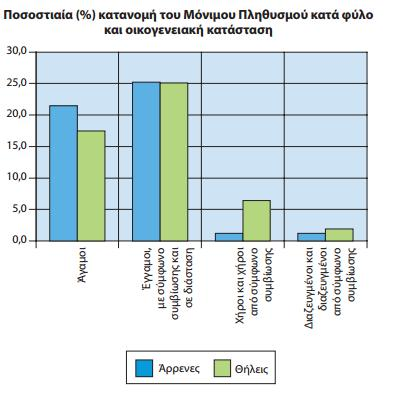 κατάσταση 2011[21] Ακολουθεί και η γραφική παράσταση: