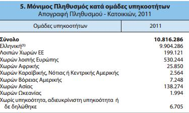 3.1.5 Στοιχεία ανά ομάδες υπηκοοτήτων Στην συνέχεια παρουσιάζουμε[21] τα στοιχεία όσο αφορά τις ομάδες υπηκοοτήτων που μένουν στην Ελλάδα.