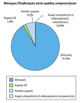 Εικόνα 23: Μόνιμος πληθυσμός κατά ομάδες υπηκοοτήτων (Γράφημα) 2011[21] Και