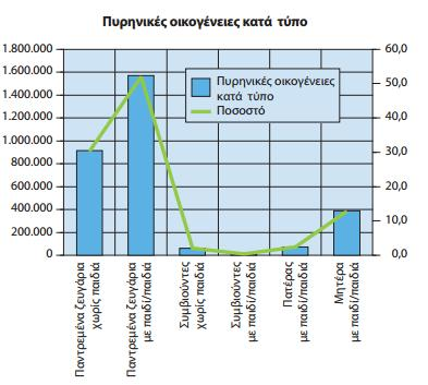 (περίπου 920000), γεγονός που για μια ακόμη φορά δείχνει ότι το δημογραφικό πρόβλημα οξύνεται.