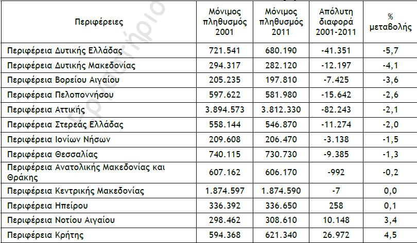 Ένα πιο εξειδικευμένο γράφημα, είναι αυτό που παρουσιάζεται στην συνέχεια, το οποίο δείχνει το πόσοι δήμοι παρουσίασαν αύξηση και μείωση του πληθυσμού σε συνάρτηση με την με το μέγεθος του δήμου.