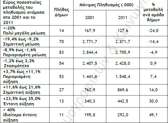 Τα στοιχεία που παρατέθηκαν παραπάνω συμβαδίζουν με τα στοιχεία των μεταβολών του νόμιμου πληθυσμού στις περιφέρειες.