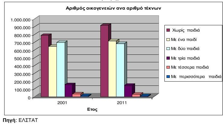 Εικόνα 30: Αριθμός οικογενειών ανάλογα με τον αριθμό των τέκνων (Γράφημα)[10] Όλα τα παραπάνω επιβεβαιώνουν αυτό που αρχικά είχαμε ισχυριστεί: ότι οι Έλληνες αποπροσανατολίζονται από την δημιουργία