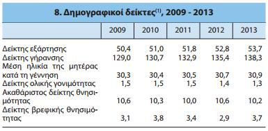 Πίνακας 38: Δημογραφικοί δείκτες 2009-2013[21] Επίσης, ο πίνακας ο οποίος δείχνει