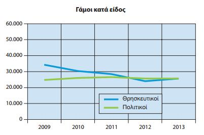 Εικόνα 31: Γάμοι κατά είδος 2009-2013(Γράφημα)[21] Επίσης στοιχεία που αφορούν θανάτους και γεννήσεις,