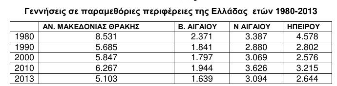 Ας δούμε όμως και πως εξελίσσονται οι γεννήσεις σε παραμεθόριες περιοχές της χώρας στο διάστημα, το οποίο μας ενδιαφέρει: