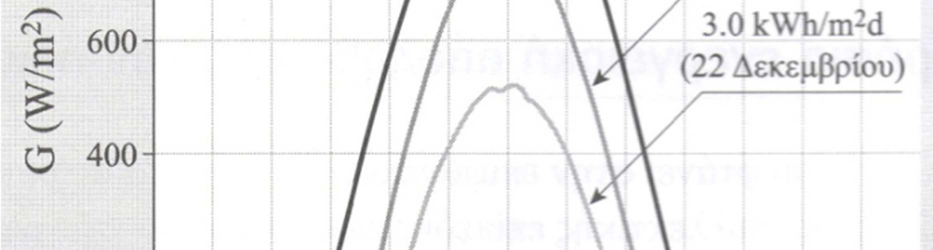 ,2. Σχήµα 1.2. Καταγραφή της πυκνότητας ισχύος της ηλιακής ακτινοβολίας, σε πυρανόµετρο µε οριζόντια επιφάνεια, στο Ηράκλειο της Κρήτης (φ = 35,5 ), σε τρεις χαρακτηριστικές µέρες κατά τη διάρκεια