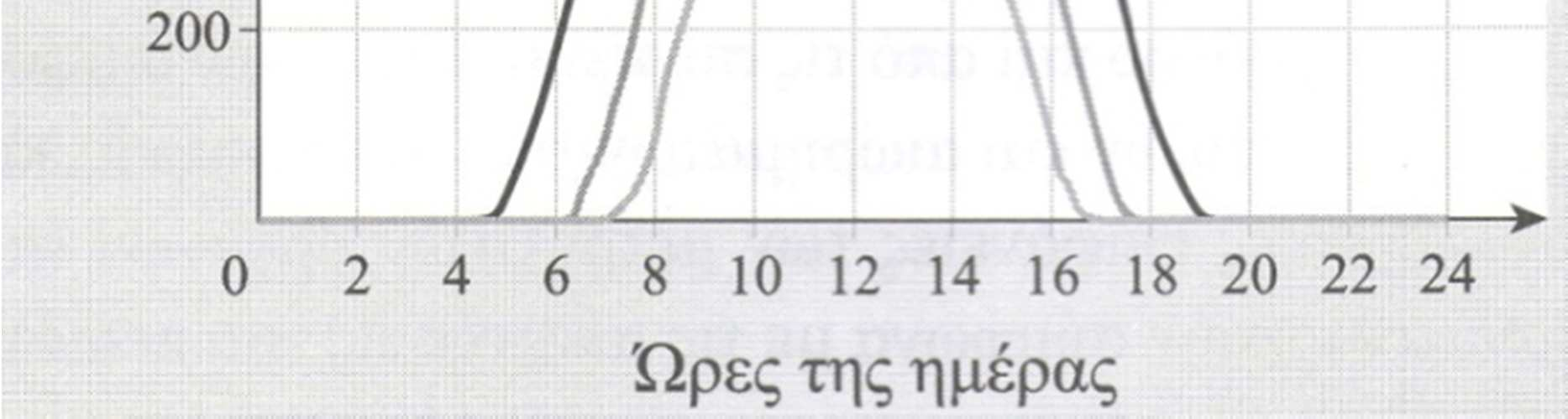 Tα ολοκληρώµατα κάτω από τις καµπύλες του σχήµατος, ισούνται µε την αντίστοιχη ηµερήσια ενέργεια που προσφέρει ο ήλιος στο συλλέκτη ανά µονάδα επιφάνειας.