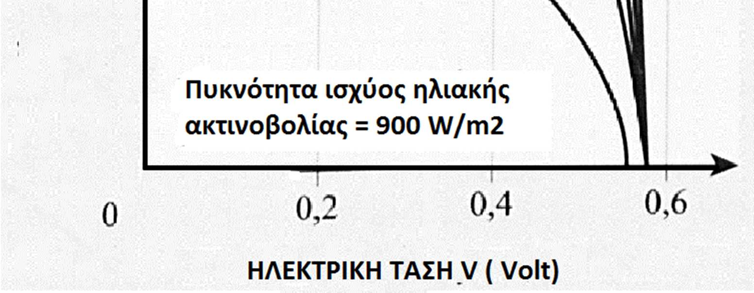 9) από την οποία γίνεται φανερό ότι µικρή Rsh (< 500 Ω) έχει ως αποτέλεσµα την έντονη ελάττωση του ρεύµατος καθώς προχωρούµε προς την τάση Voc, ενώ µεγάλη Rs οδηγεί σε µείωση της µέγιστης ισχύος λόγω