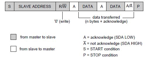 Εικόνα 7. Μία συσκευή master εκπέμπει προς μια slave [2] Όταν μία συσκευή master-transmitter αλλάζει σε master-receiver αμέσως μετά το πρώτο byte και την αποδοχή του πρώτου bit ACK.