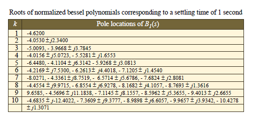 1.7. ΤΟΠΟΘΕΤΗΣΗ ΠΟΛΩΝ 25 Σχήμα 1.10: Η μέθοδος Bessel, [5. 3. Διαιρούμε τους πόλους με t s. 4.